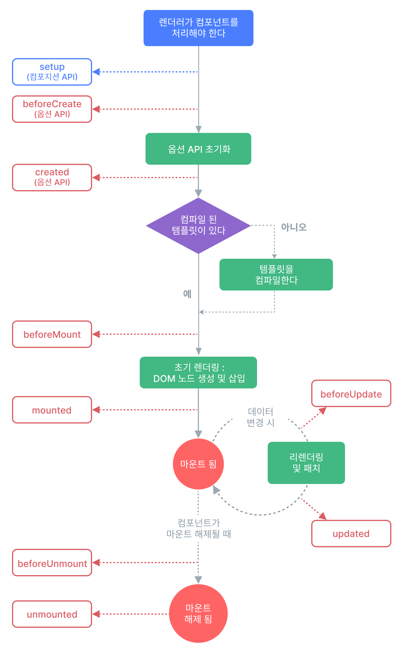 Component lifecycle diagram