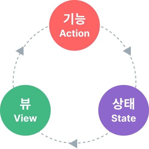 state flow diagram